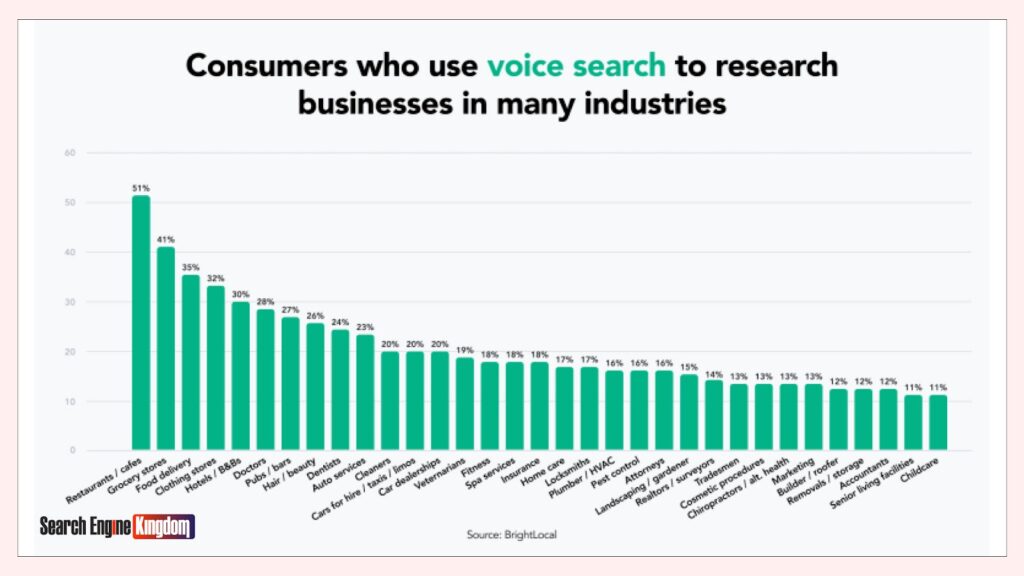 voice search growth trends