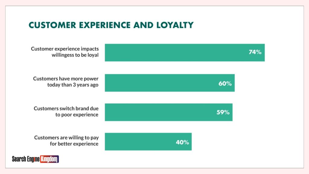 customer experience and loyalty ecommerce strategy