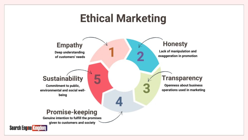 ethical marketing trends
