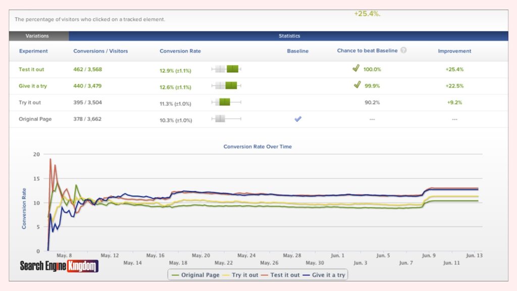 A/B testing ppc compaigns