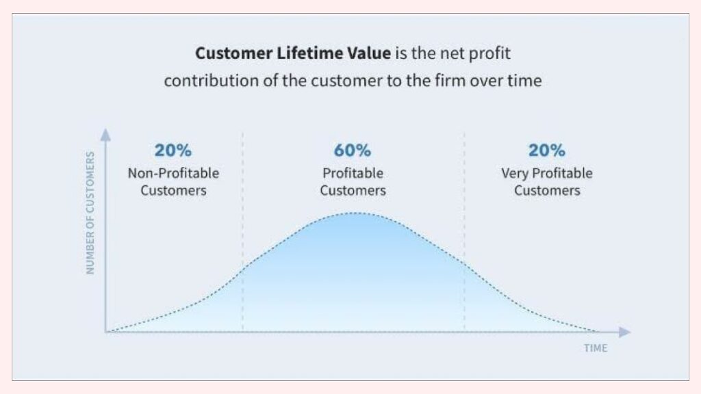 LTV ecommerce strategy
