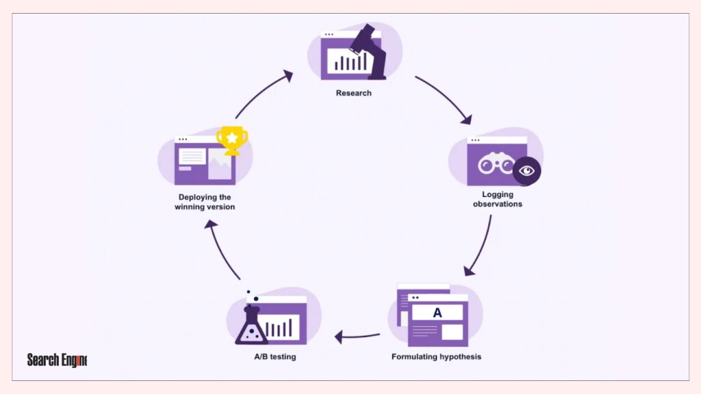 testing ecommerce strategy